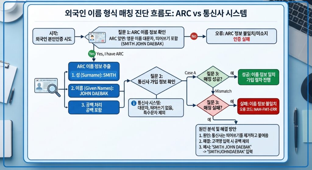 Diagnostic flowchart illustrating English name formatting rules between Korean ARC and mobile carrier databases.