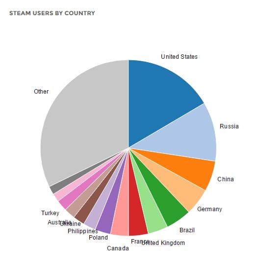 Steam language survey chart showing June 2026 language shares and a product-specific localization decision process.