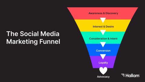 Diagram showing how personalized social media ranking evaluates multiple viewer, content, creator, and interaction signals.